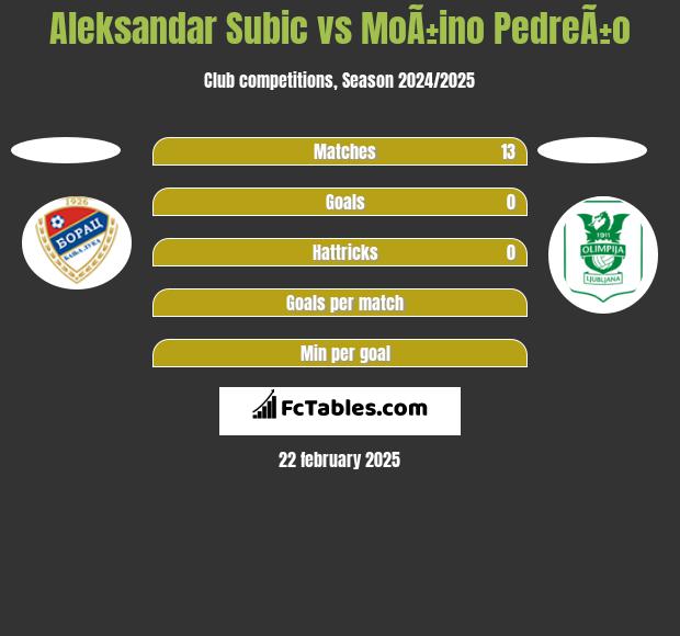 Aleksandar Subić vs MoÃ±ino PedreÃ±o h2h player stats