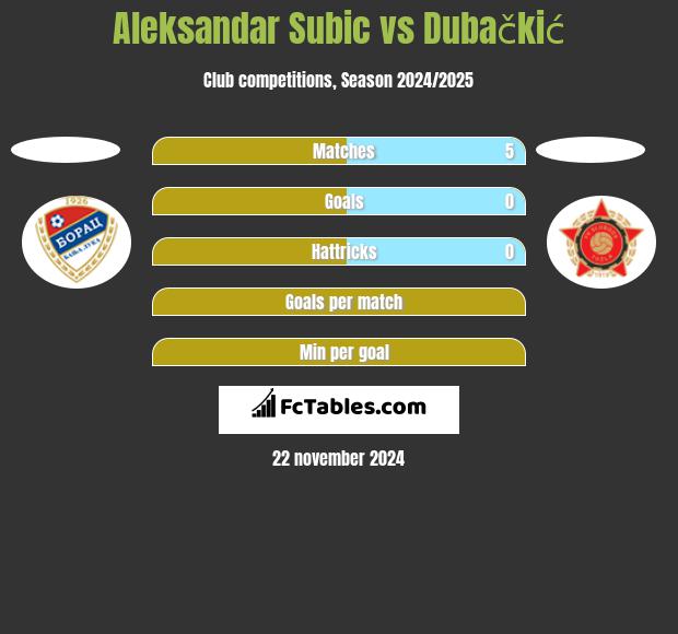 Aleksandar Subić vs Dubačkić h2h player stats