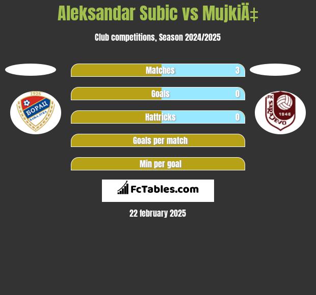 Aleksandar Subić vs MujkiÄ‡ h2h player stats