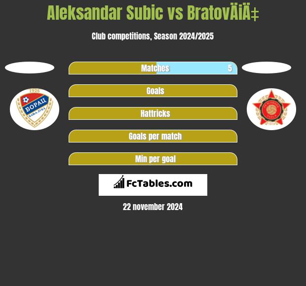 Aleksandar Subić vs BratovÄiÄ‡ h2h player stats