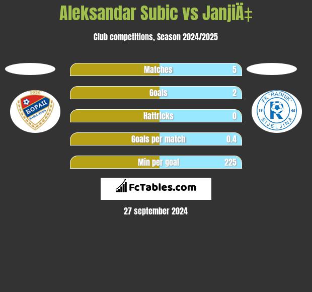 Aleksandar Subic vs JanjiÄ‡ h2h player stats