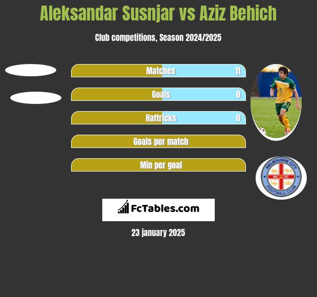 Aleksandar Susnjar vs Aziz Behich h2h player stats