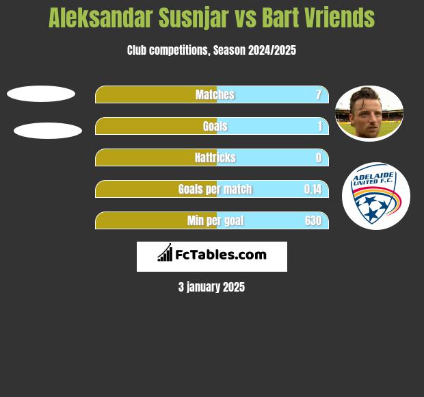 Aleksandar Susnjar vs Bart Vriends h2h player stats