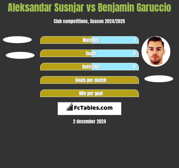 Aleksandar Susnjar vs Benjamin Garuccio h2h player stats