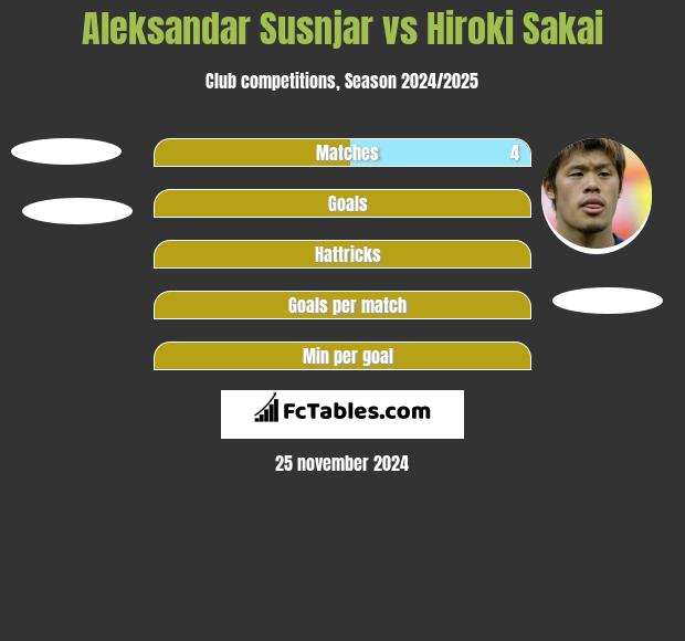 Aleksandar Susnjar vs Hiroki Sakai h2h player stats