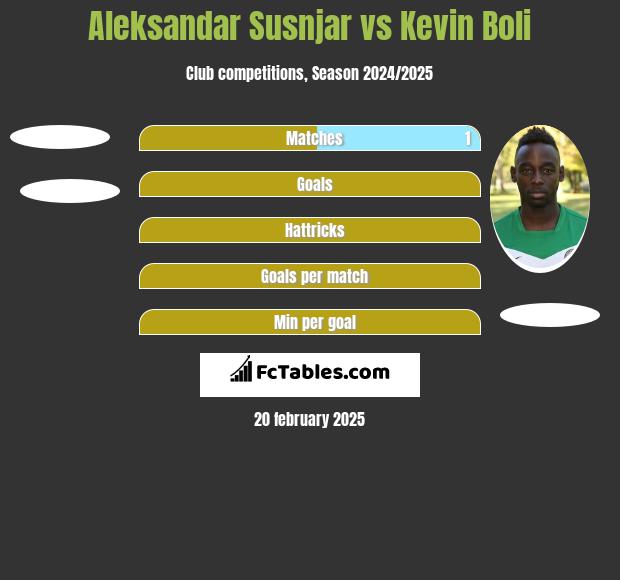 Aleksandar Susnjar vs Kevin Boli h2h player stats