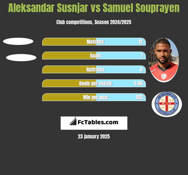 Aleksandar Susnjar vs Samuel Souprayen h2h player stats