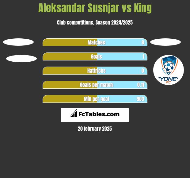 Aleksandar Susnjar vs King h2h player stats