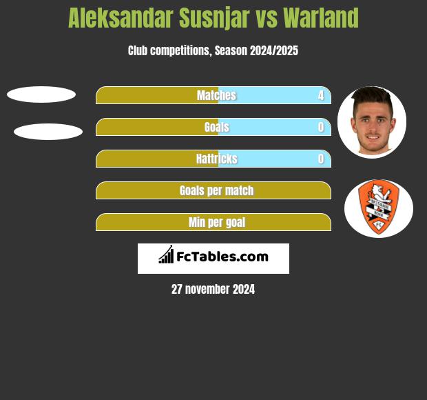 Aleksandar Susnjar vs Warland h2h player stats