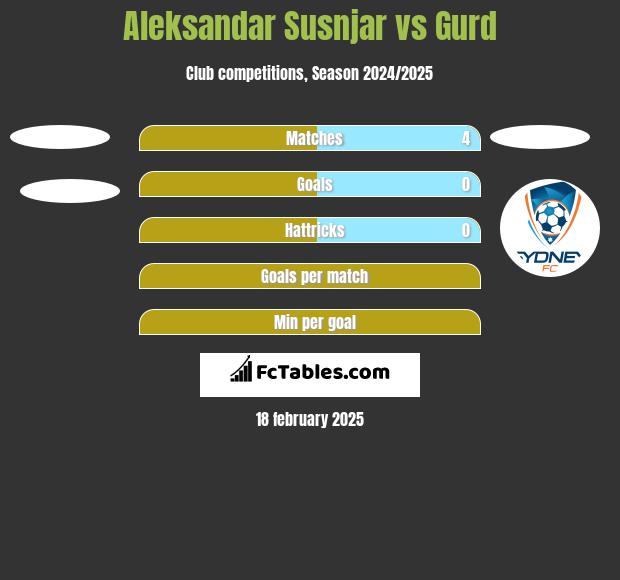 Aleksandar Susnjar vs Gurd h2h player stats