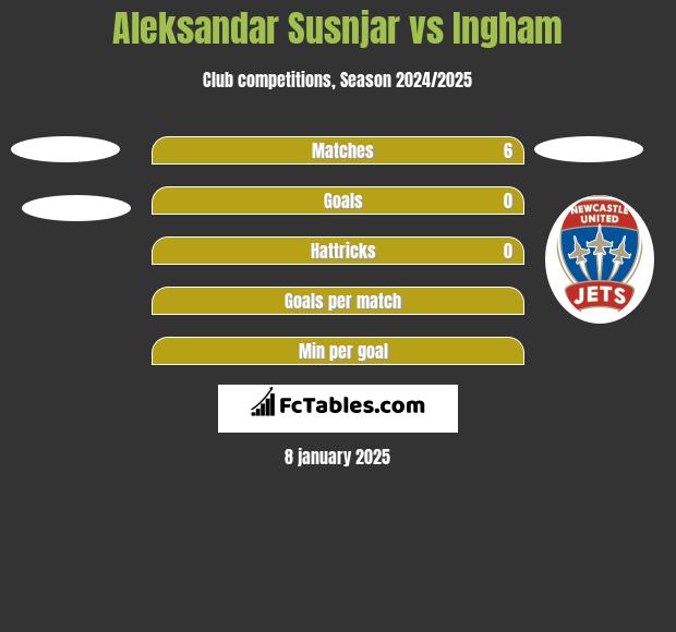 Aleksandar Susnjar vs Ingham h2h player stats