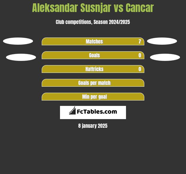 Aleksandar Susnjar vs Cancar h2h player stats