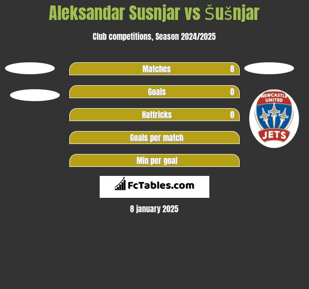 Aleksandar Susnjar vs Šušnjar h2h player stats