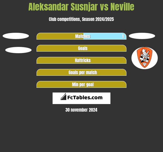 Aleksandar Susnjar vs Neville h2h player stats