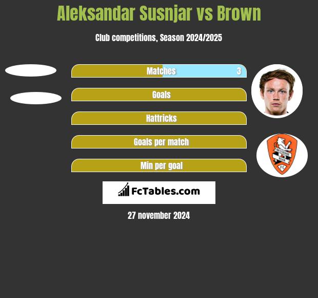 Aleksandar Susnjar vs Brown h2h player stats