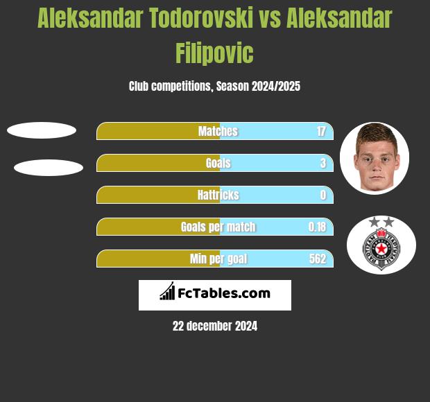 Aleksandar Todorovski vs Aleksandar Filipovic h2h player stats