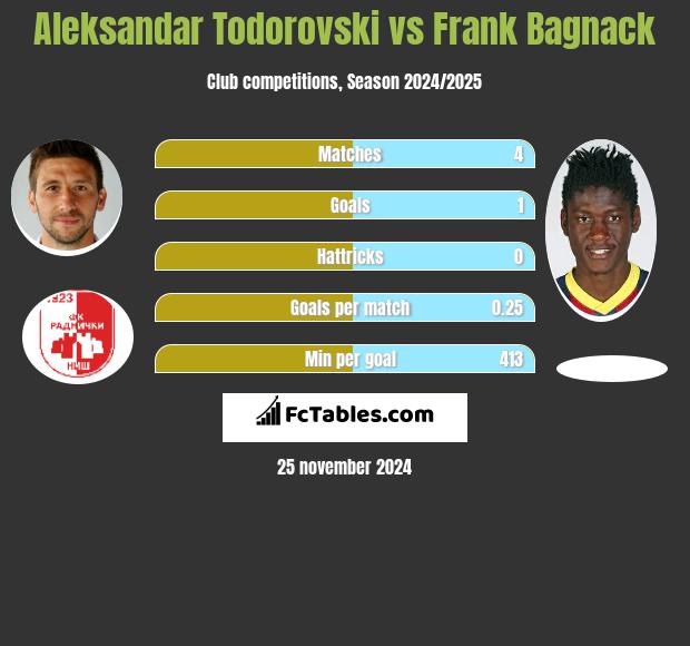 Aleksandar Todorovski vs Frank Bagnack h2h player stats