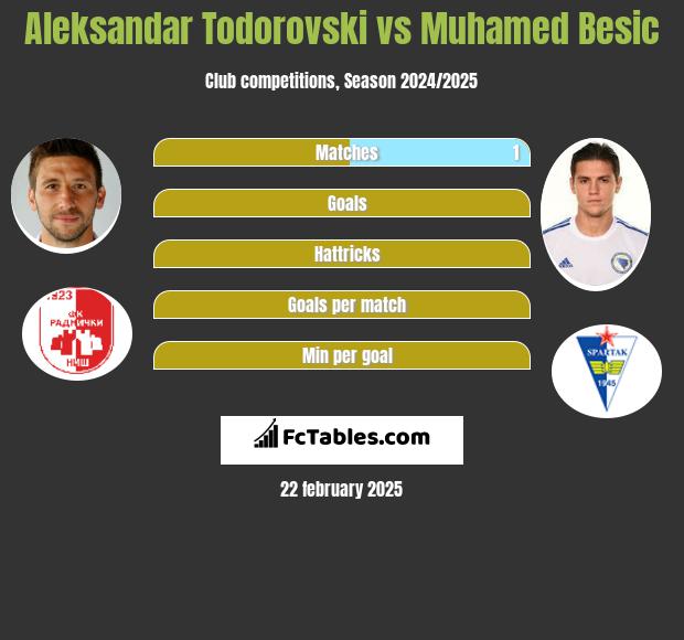 Aleksandar Todorovski vs Muhamed Besić h2h player stats