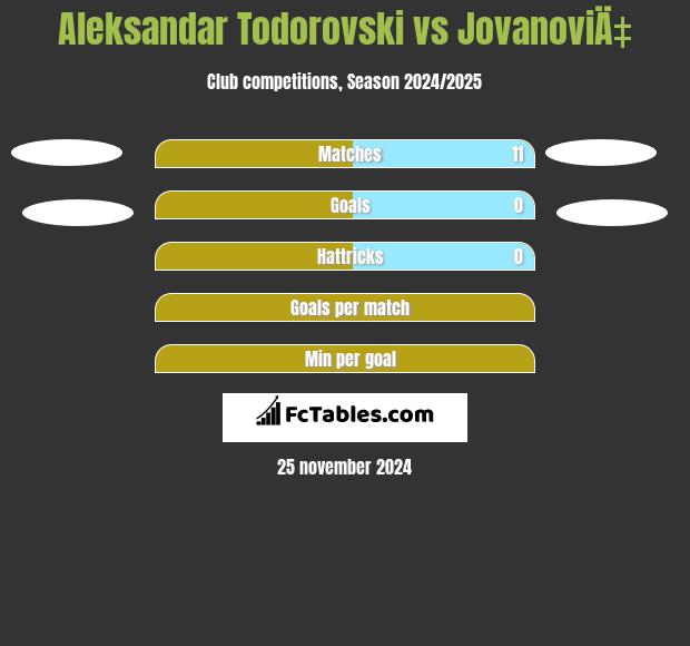 Aleksandar Todorovski vs JovanoviÄ‡ h2h player stats