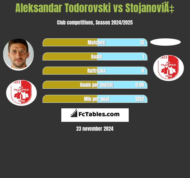 Aleksandar Todorovski vs StojanoviÄ‡ h2h player stats