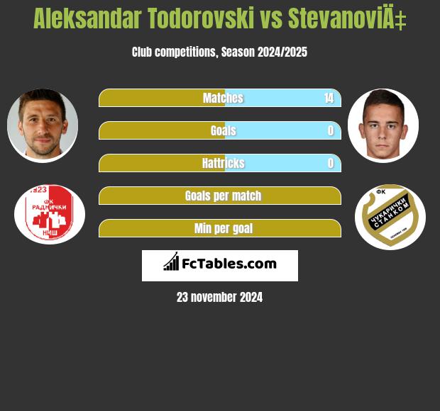 Aleksandar Todorovski vs StevanoviÄ‡ h2h player stats