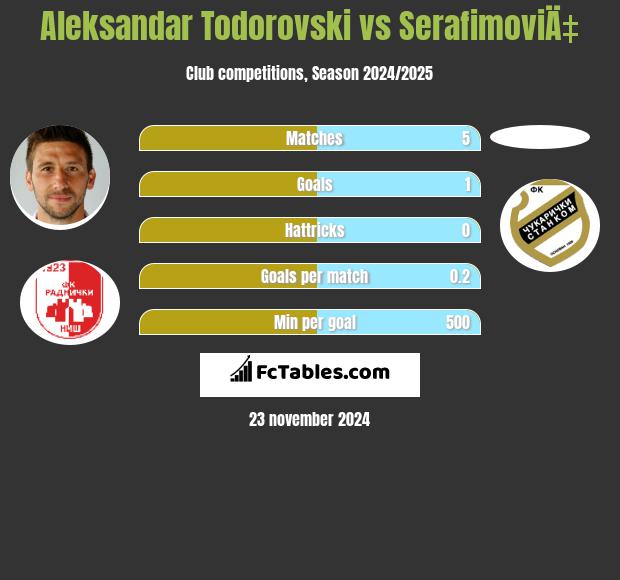 Aleksandar Todorovski vs SerafimoviÄ‡ h2h player stats