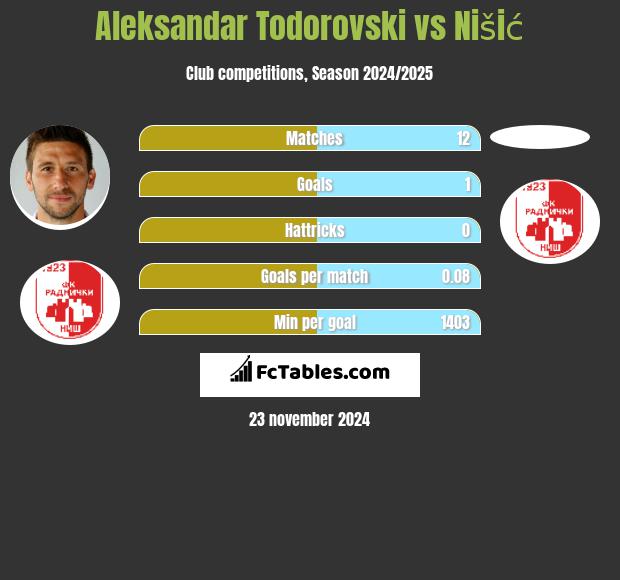 Aleksandar Todorovski vs Nišić h2h player stats