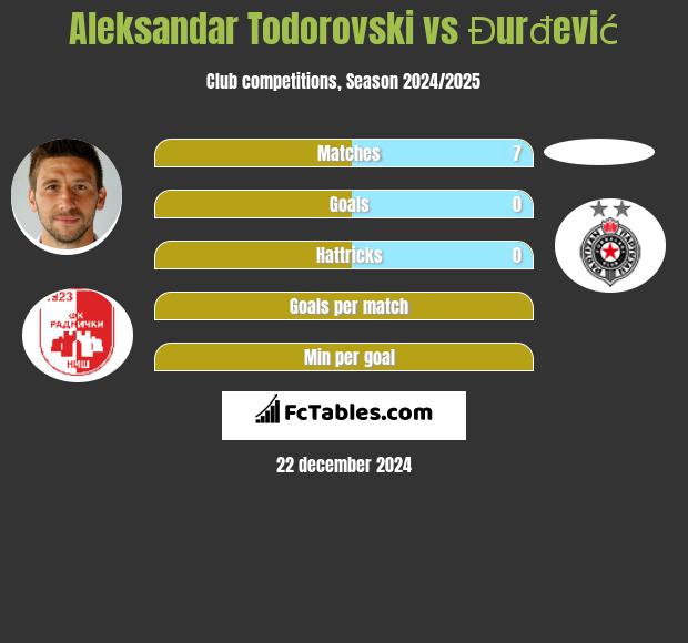 Aleksandar Todorovski vs Đurđević h2h player stats