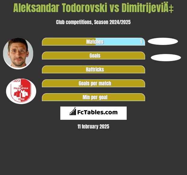 Aleksandar Todorovski vs DimitrijeviÄ‡ h2h player stats