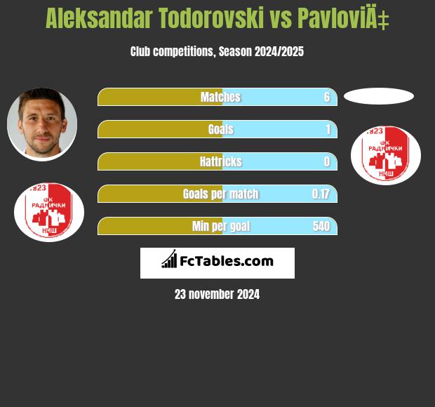 Aleksandar Todorovski vs PavloviÄ‡ h2h player stats