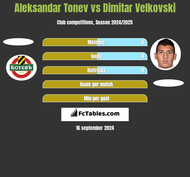 Aleksandar Tonev vs Dimitar Velkovski h2h player stats