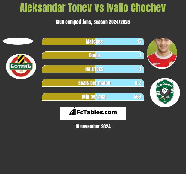 Aleksandar Tonev vs Ivailo Chochev h2h player stats