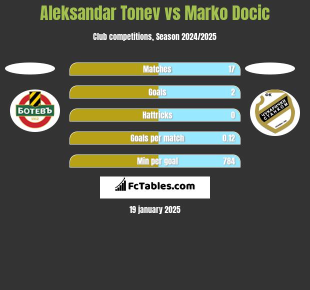 Aleksandar Tonev vs Marko Docic h2h player stats