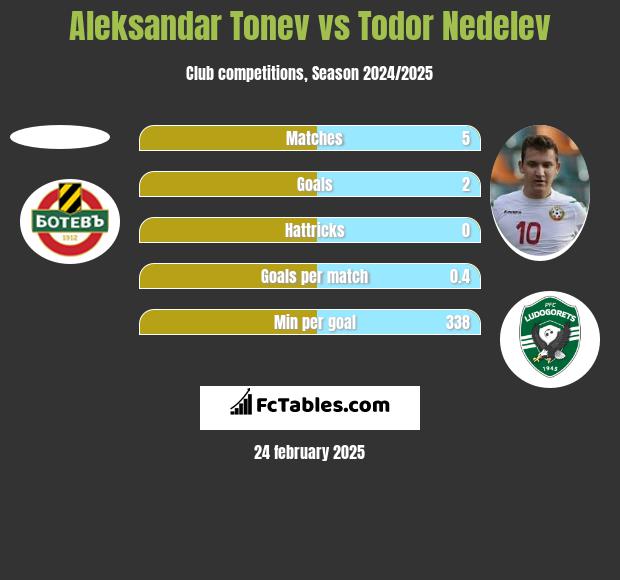 Aleksandar Tonew vs Todor Nedelev h2h player stats