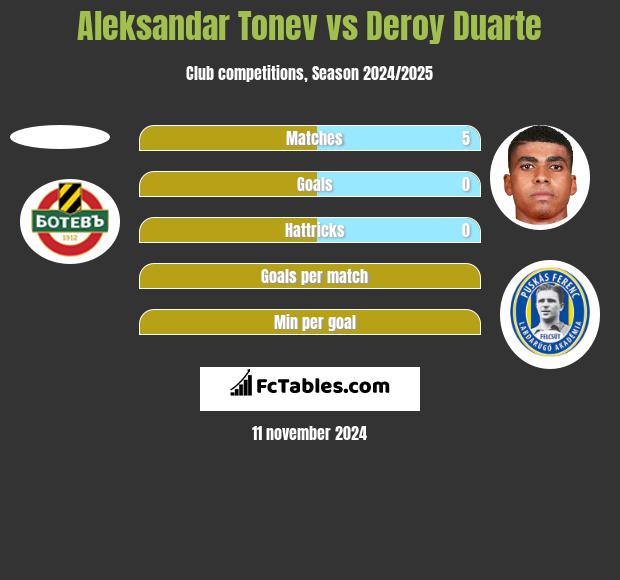 Aleksandar Tonev vs Deroy Duarte h2h player stats