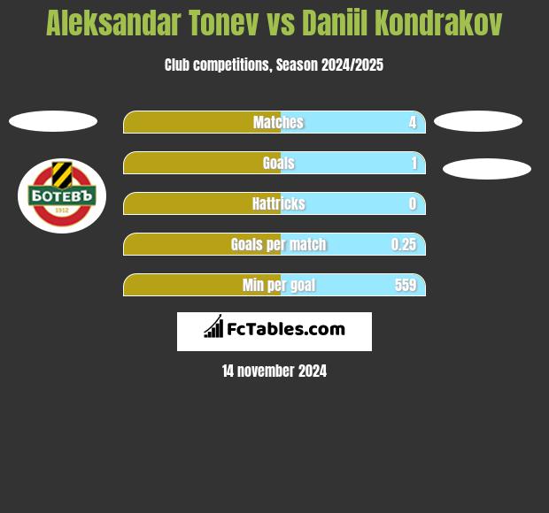 Aleksandar Tonev vs Daniil Kondrakov h2h player stats