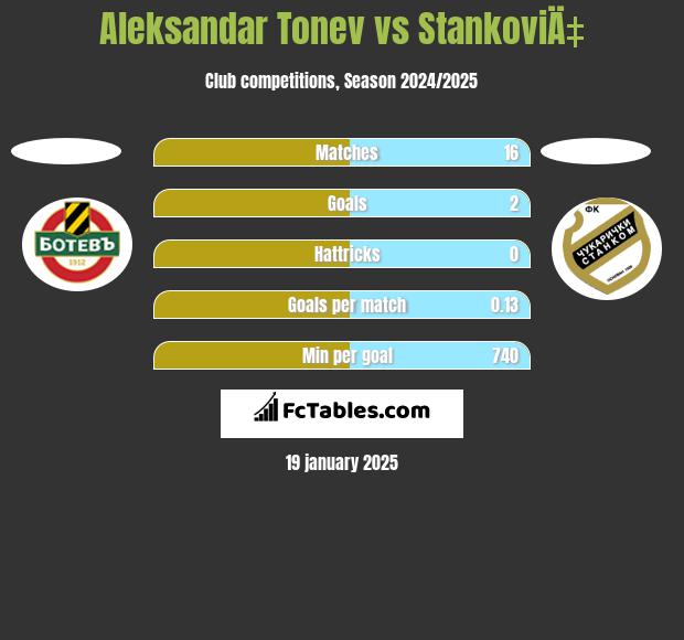 Aleksandar Tonew vs StankoviÄ‡ h2h player stats