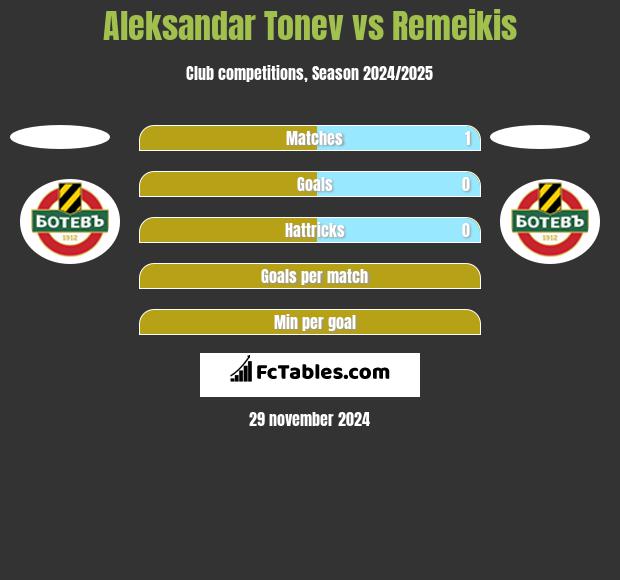 Aleksandar Tonew vs Remeikis h2h player stats