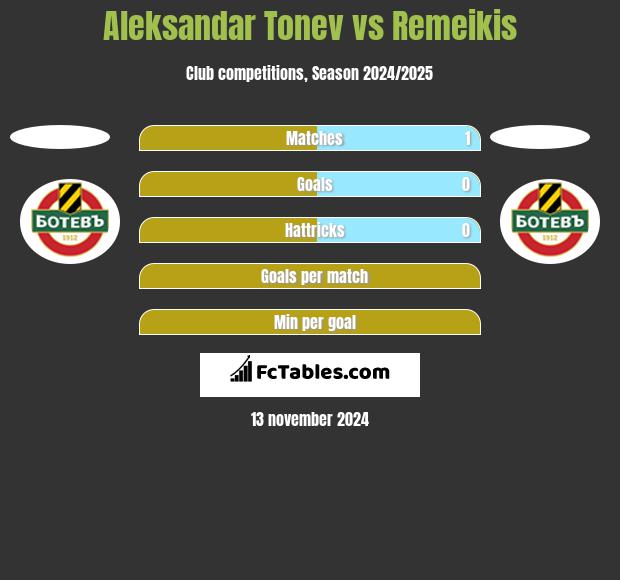 Aleksandar Tonev vs Remeikis h2h player stats