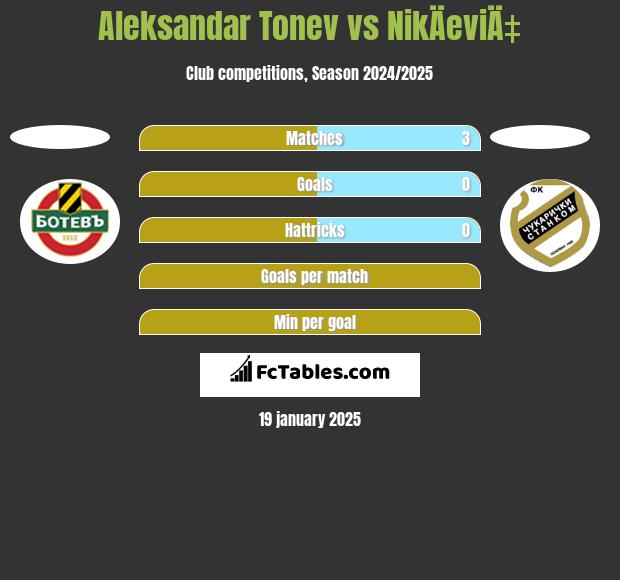 Aleksandar Tonew vs NikÄeviÄ‡ h2h player stats