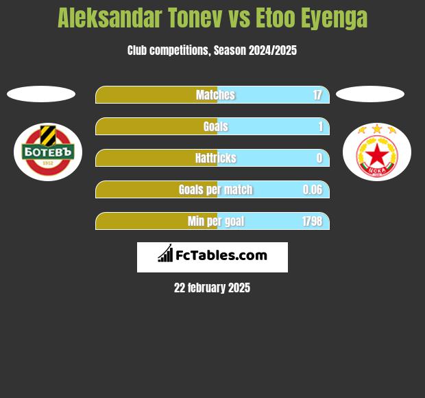 Aleksandar Tonew vs Etoo Eyenga h2h player stats