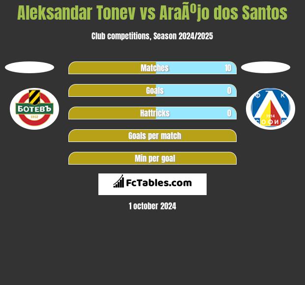 Aleksandar Tonew vs AraÃºjo dos Santos h2h player stats