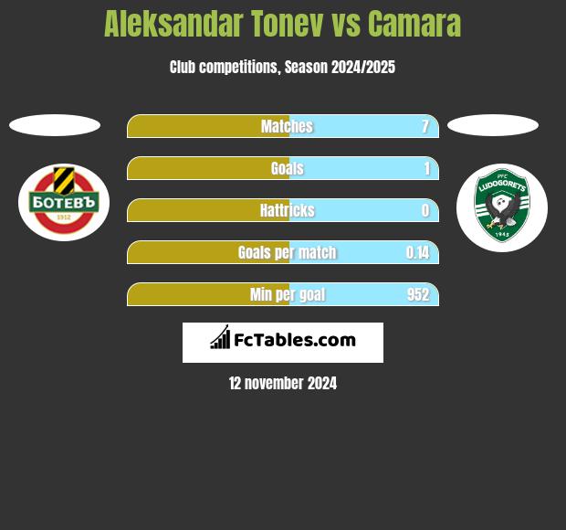 Aleksandar Tonew vs Camara h2h player stats