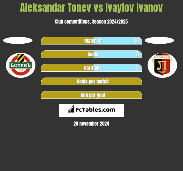 Aleksandar Tonev vs Ivaylov Ivanov h2h player stats