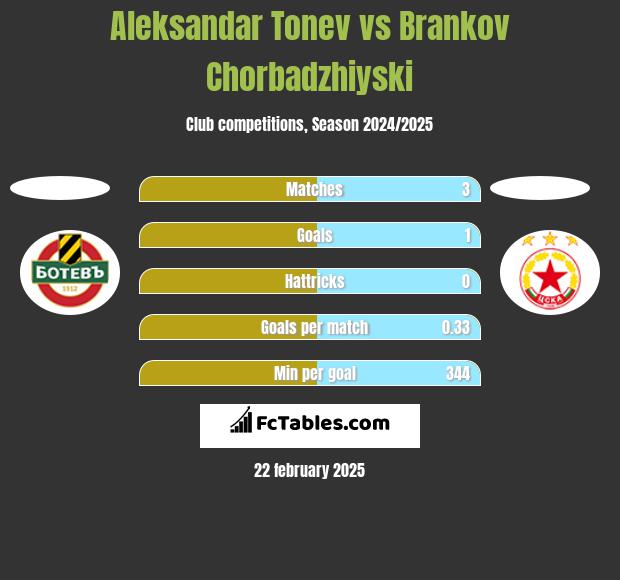 Aleksandar Tonew vs Brankov Chorbadzhiyski h2h player stats