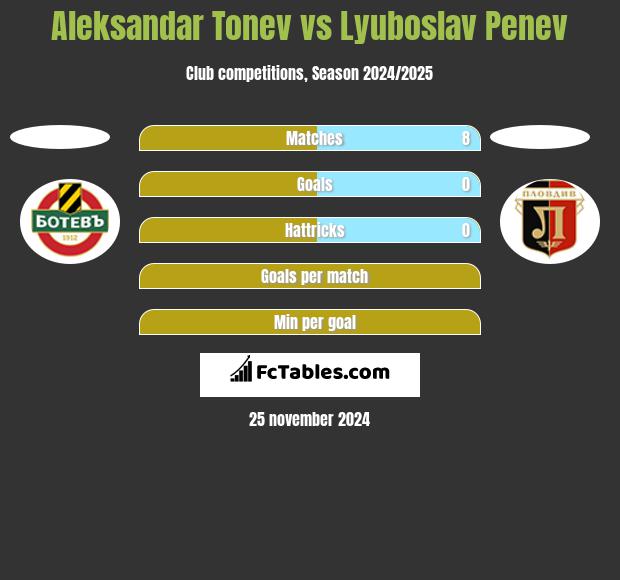 Aleksandar Tonev vs Lyuboslav Penev h2h player stats