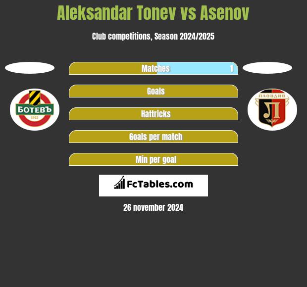 Aleksandar Tonew vs Asenov h2h player stats