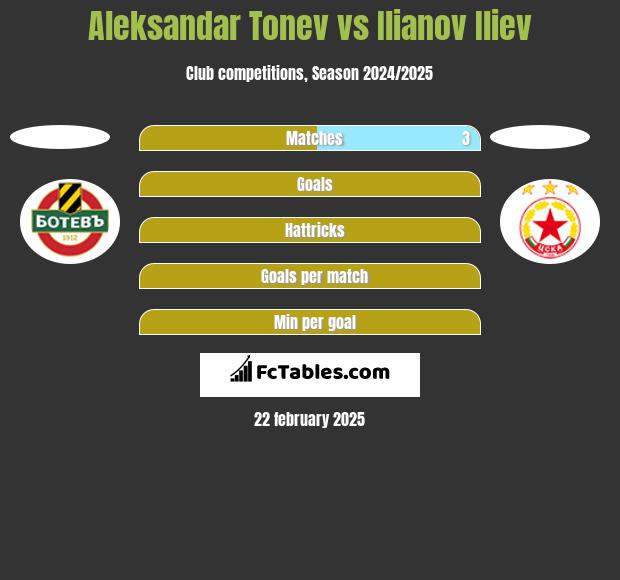 Aleksandar Tonew vs Ilianov Iliev h2h player stats