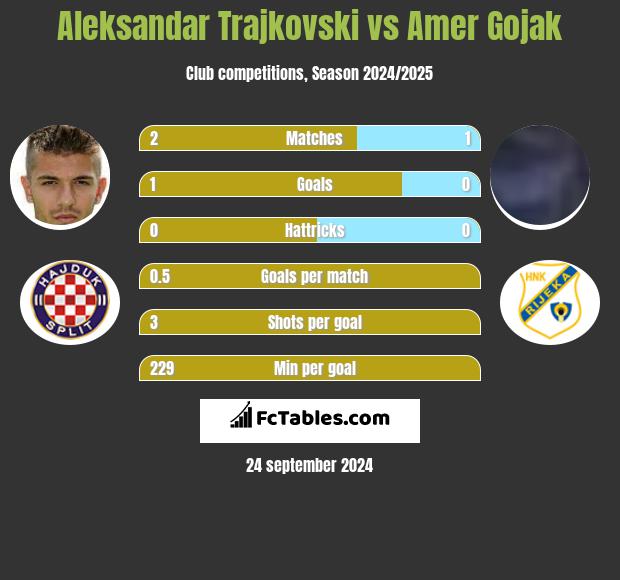 Aleksandar Trajkovski vs Amer Gojak h2h player stats