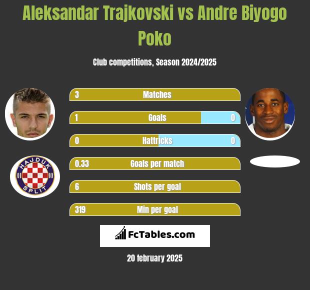 Aleksandar Trajkovski vs Andre Biyogo Poko h2h player stats